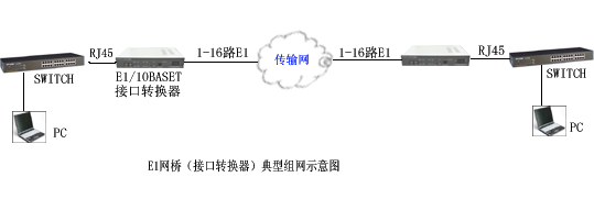 轉換器(E1/以太網)方案圖