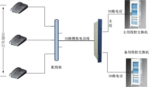 E1通道（智能切換）保護設備方案圖