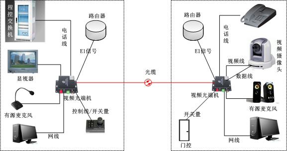 多業務光端機方案圖