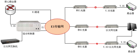 轉換器(E1/以太網)方案圖