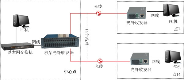 光纖收發器方案圖