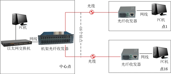 光纖收發器方案圖