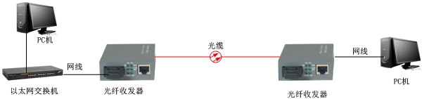 光纖收發器方案圖