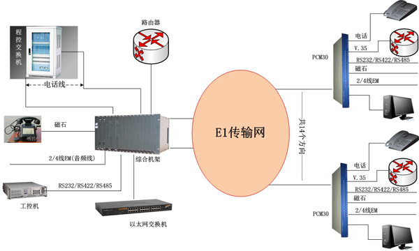 PCM(E1)復接設備方案圖