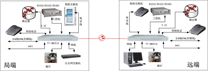 多業務光端機方案圖