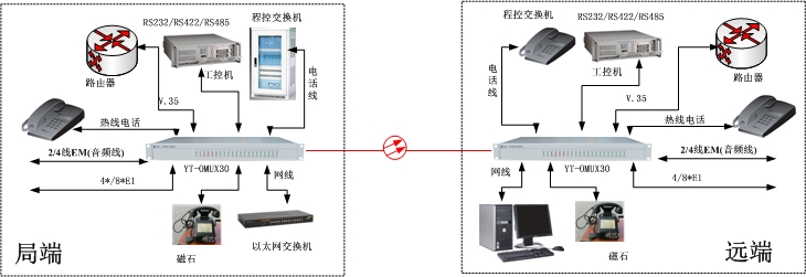 多業務光端機方案圖
