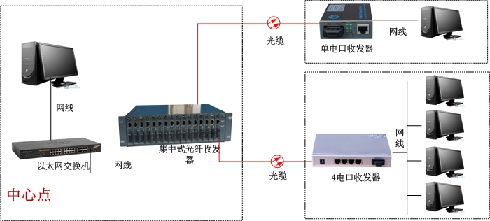 光纖收發器方案圖